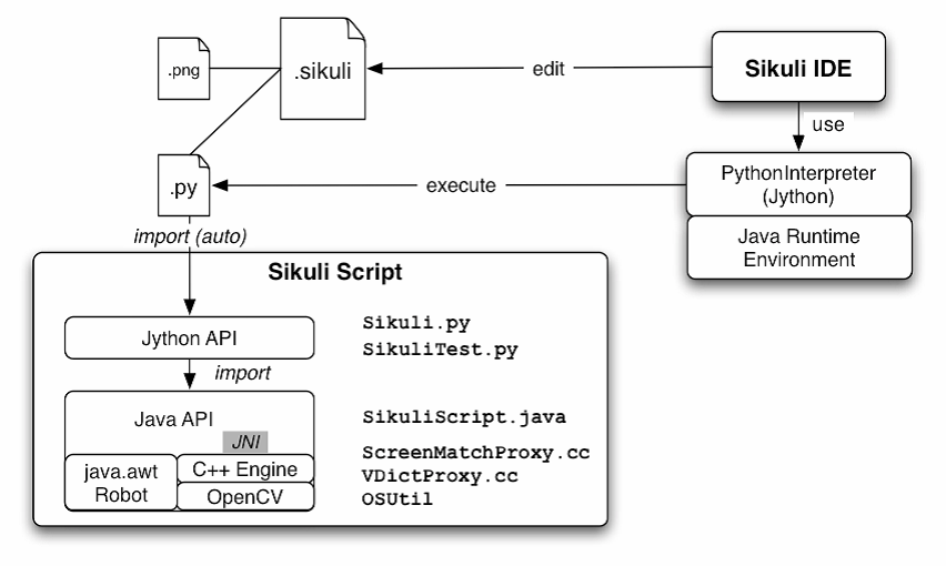 Chart / graph of how <strong>sikuli</strong> interacts with browsers and Operating systems